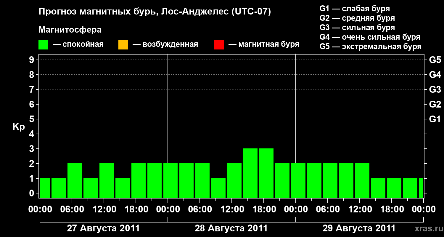 Прогноз геомагнитного индекса&nbsp;Kp