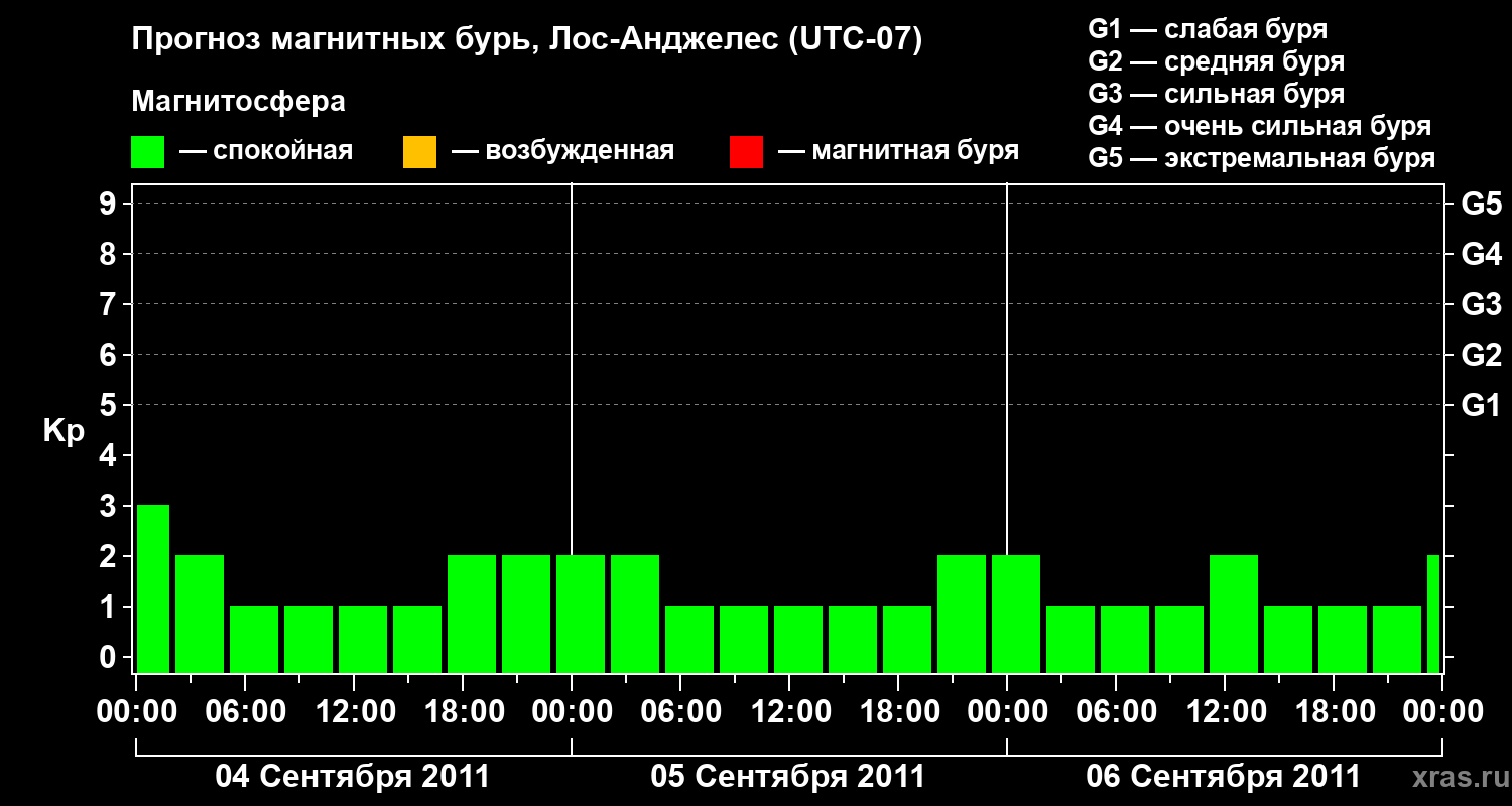 Прогноз геомагнитного индекса&nbsp;Kp