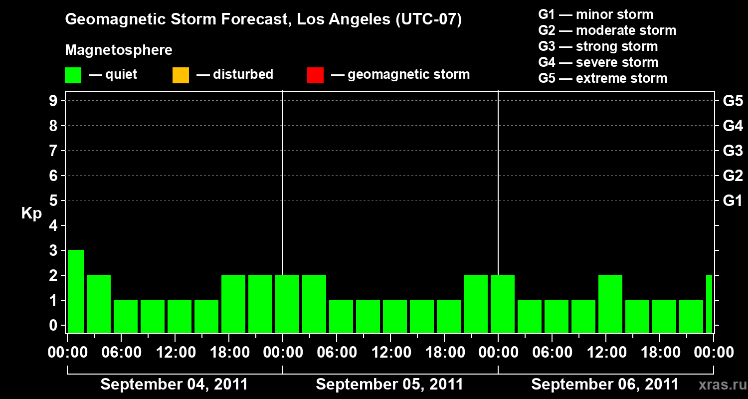 Forecast of the geomagnetic index&nbsp;Kp
