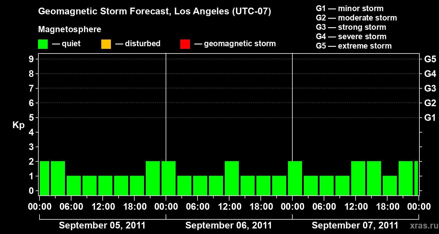 Forecast of the geomagnetic index&nbsp;Kp