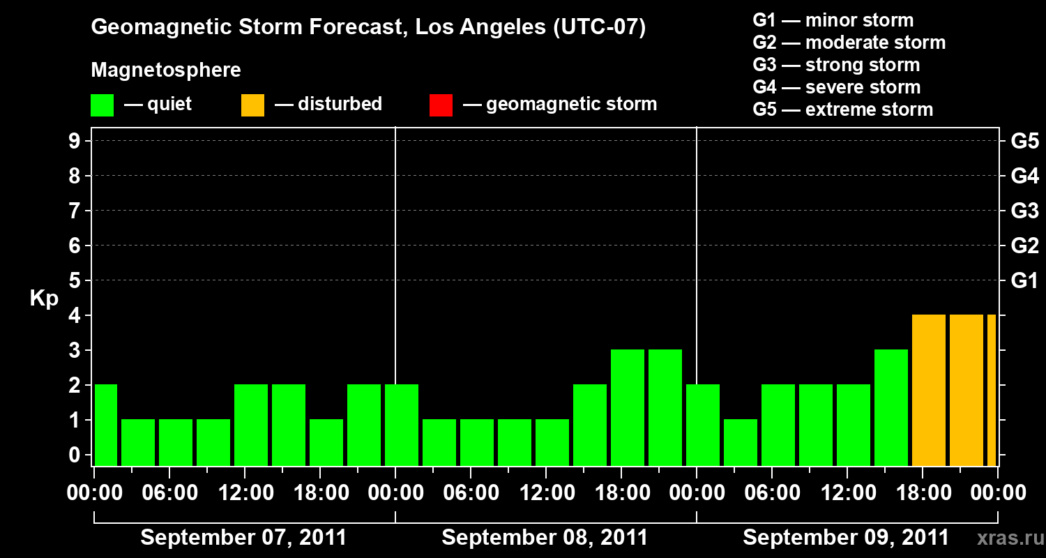 Forecast of the geomagnetic index&nbsp;Kp