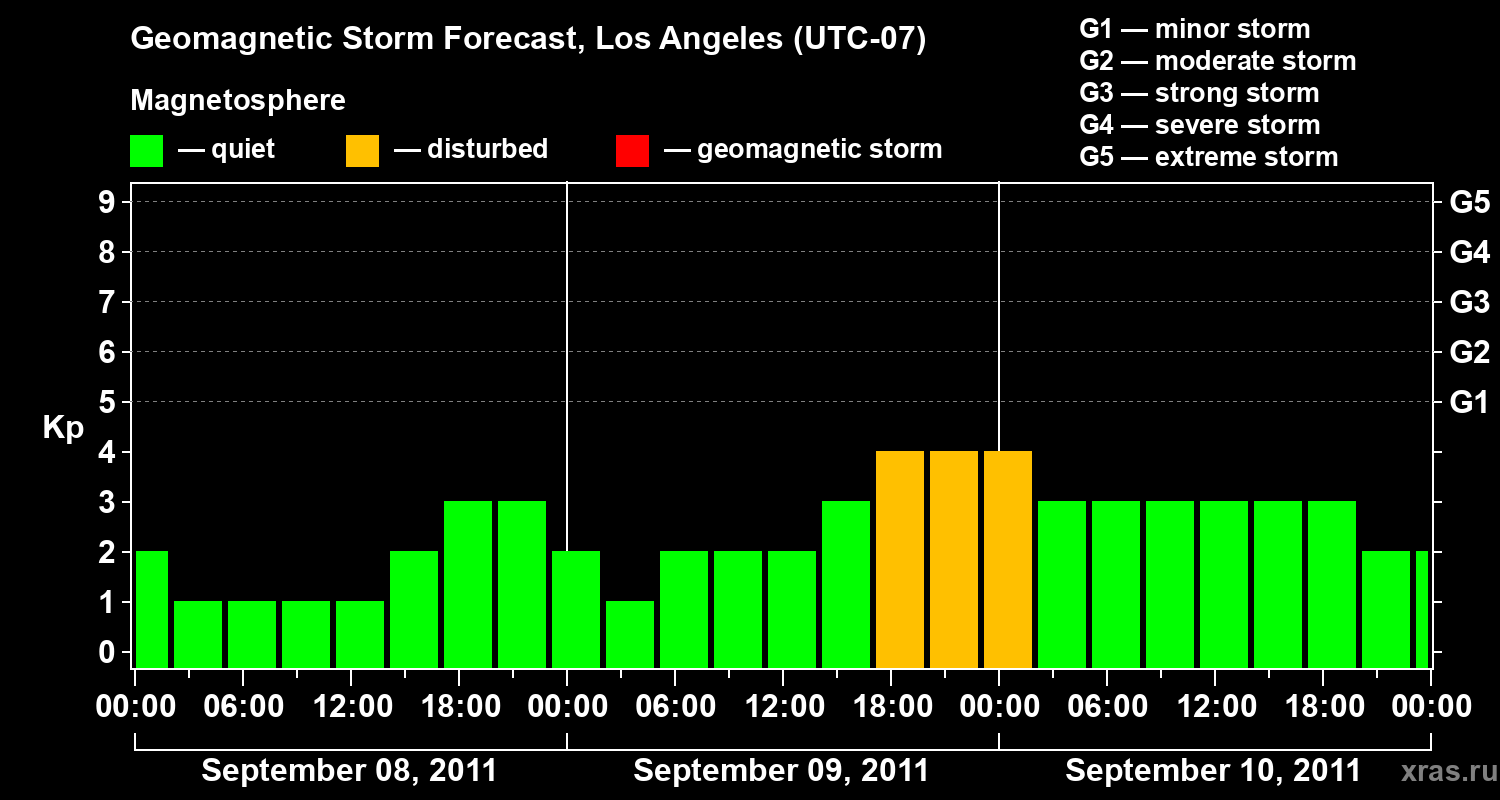 Forecast of the geomagnetic index&nbsp;Kp