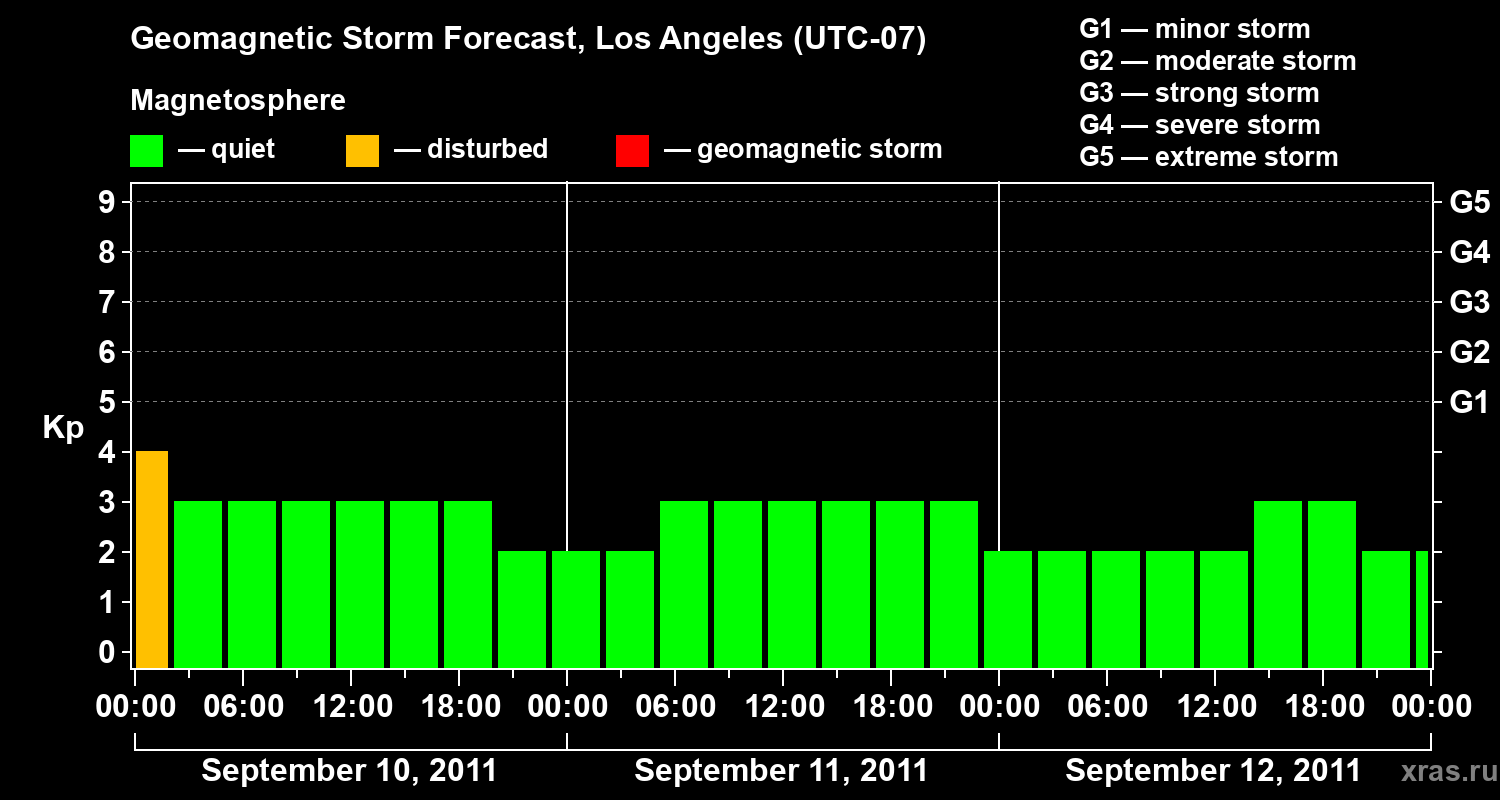 Forecast of the geomagnetic index&nbsp;Kp