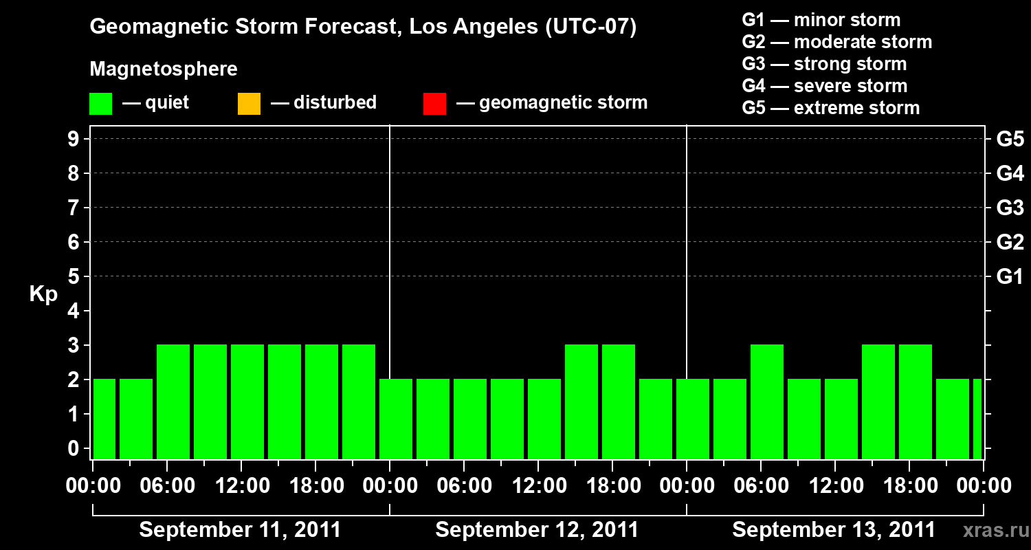 Forecast of the geomagnetic index&nbsp;Kp