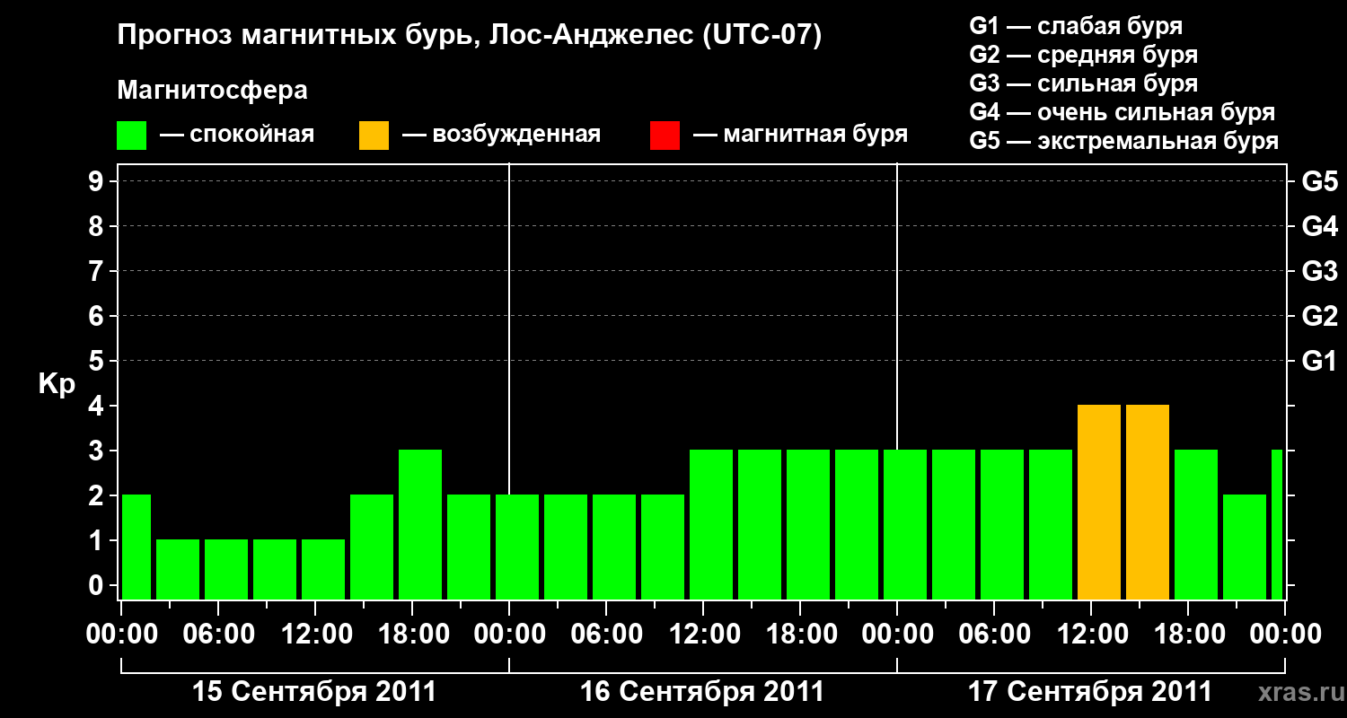 Прогноз геомагнитного индекса&nbsp;Kp