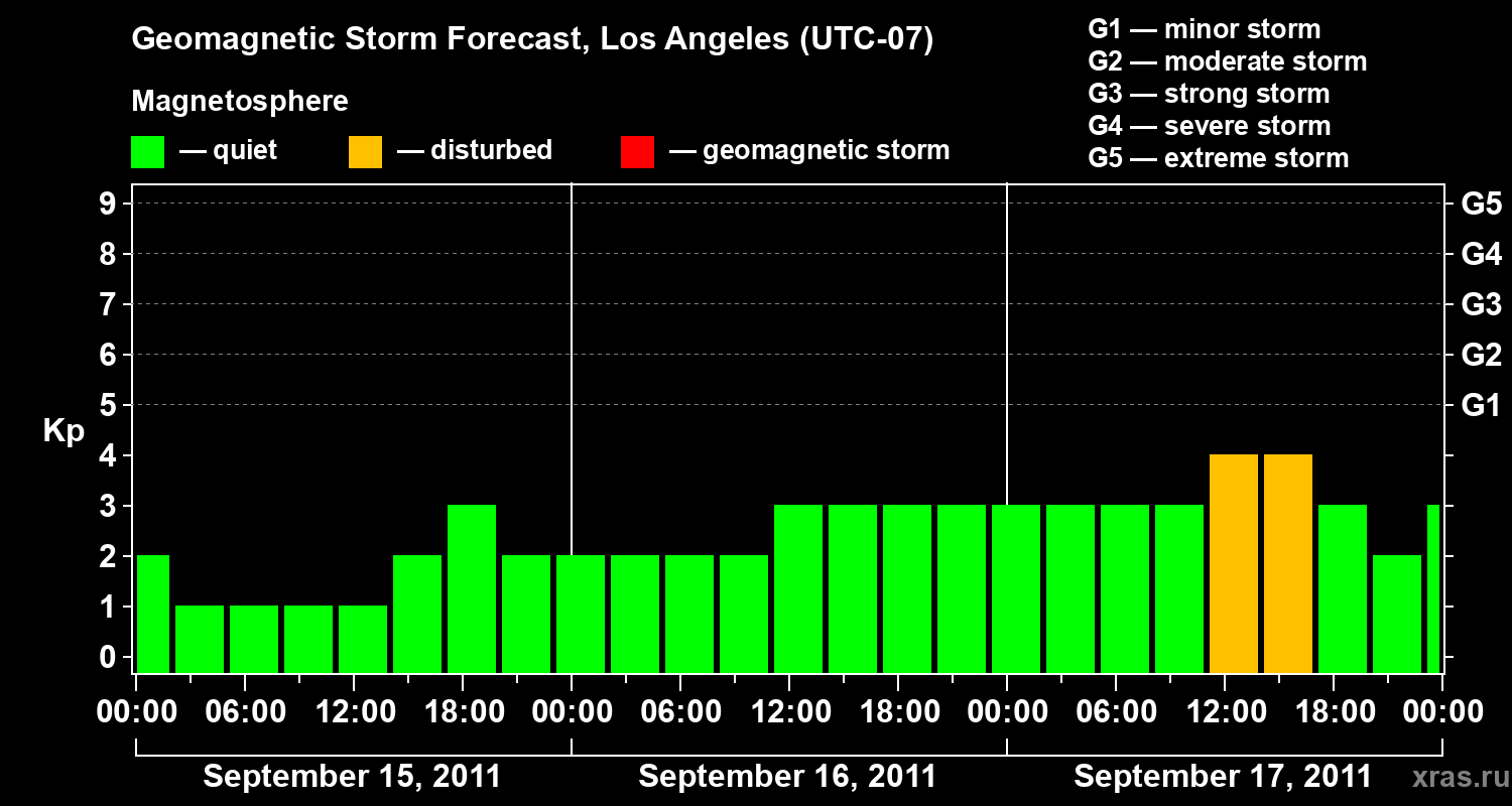 Forecast of the geomagnetic index&nbsp;Kp