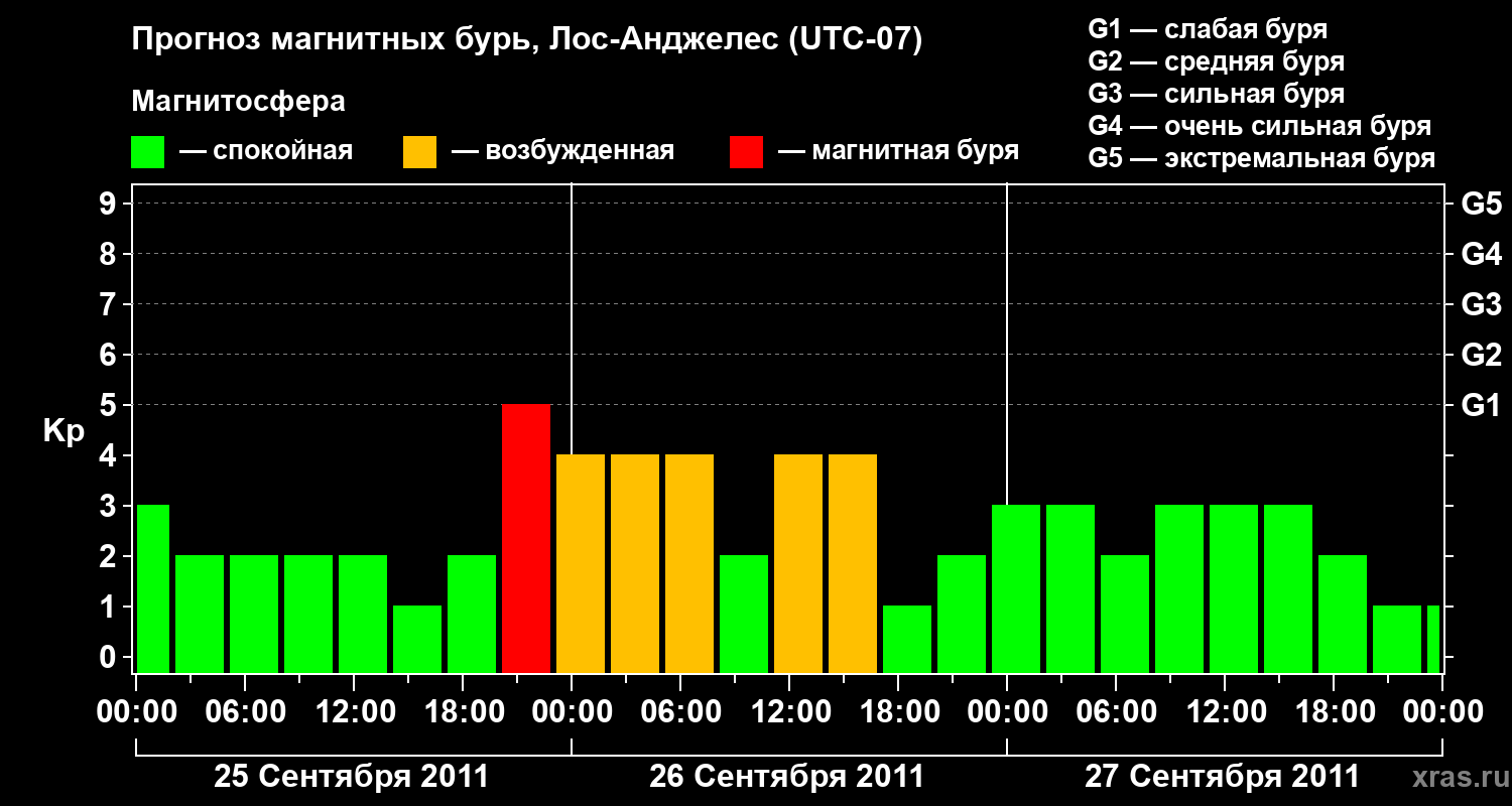 Прогноз геомагнитного индекса&nbsp;Kp