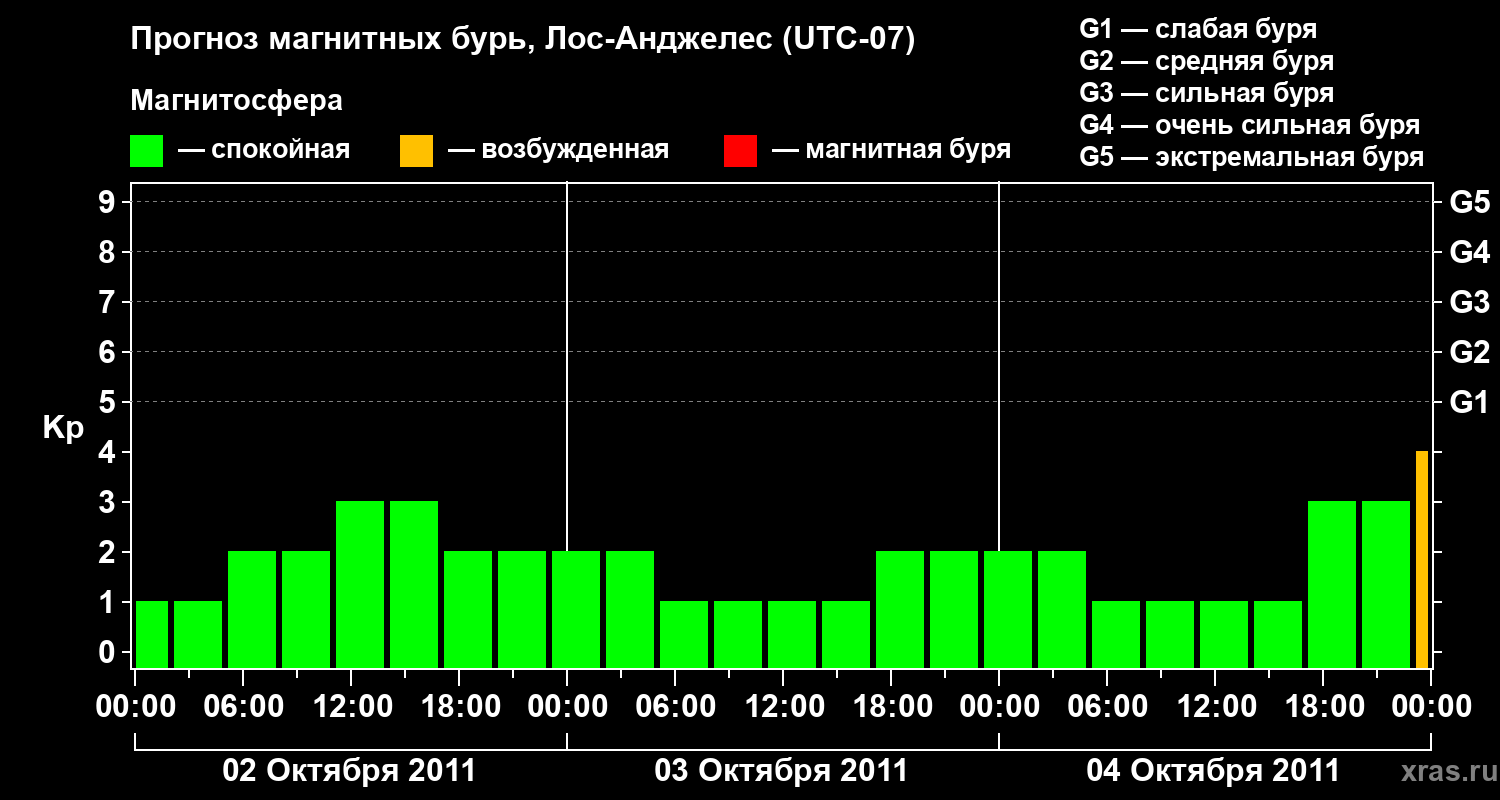 Прогноз геомагнитного индекса&nbsp;Kp