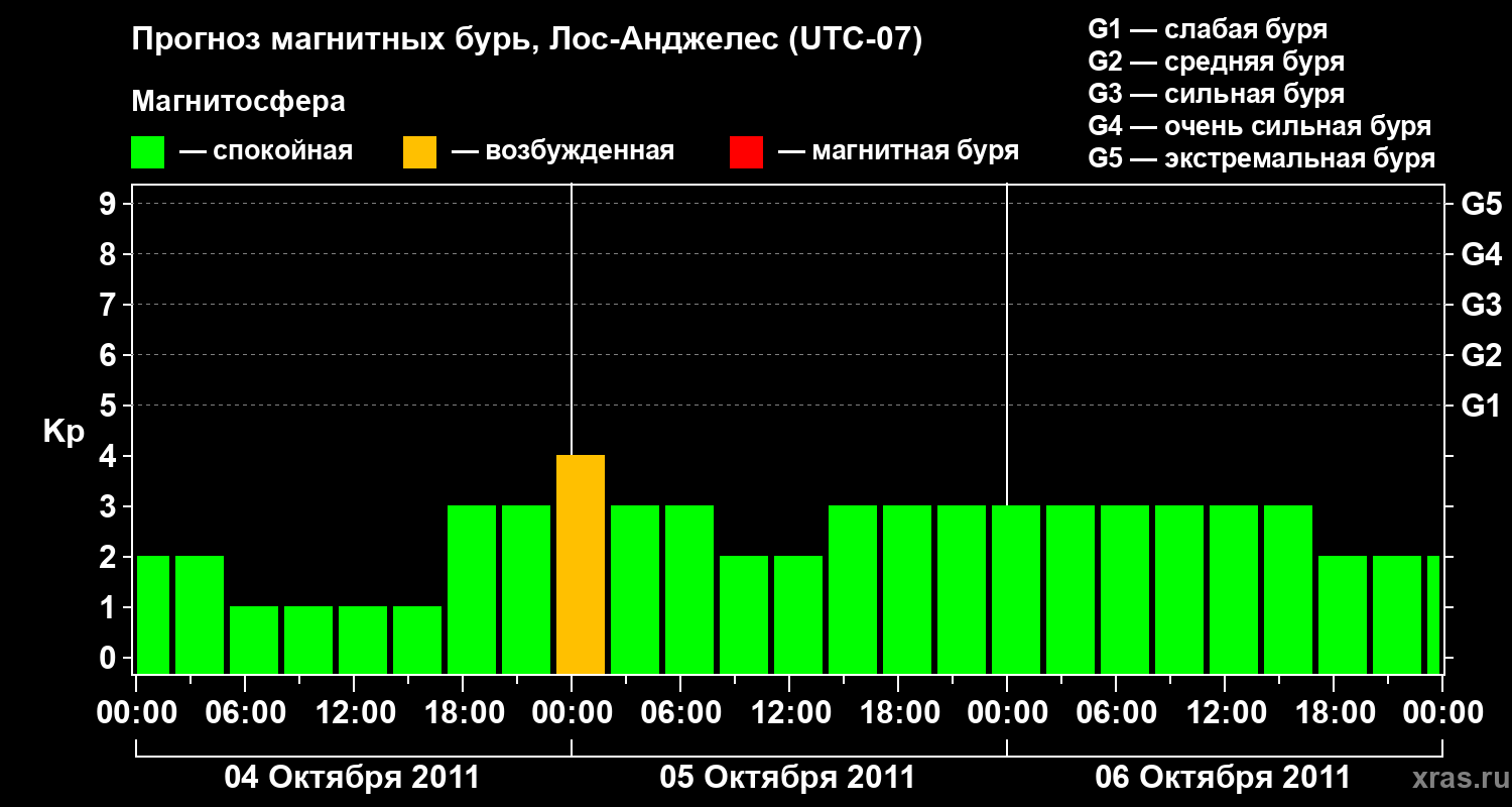 Прогноз геомагнитного индекса&nbsp;Kp