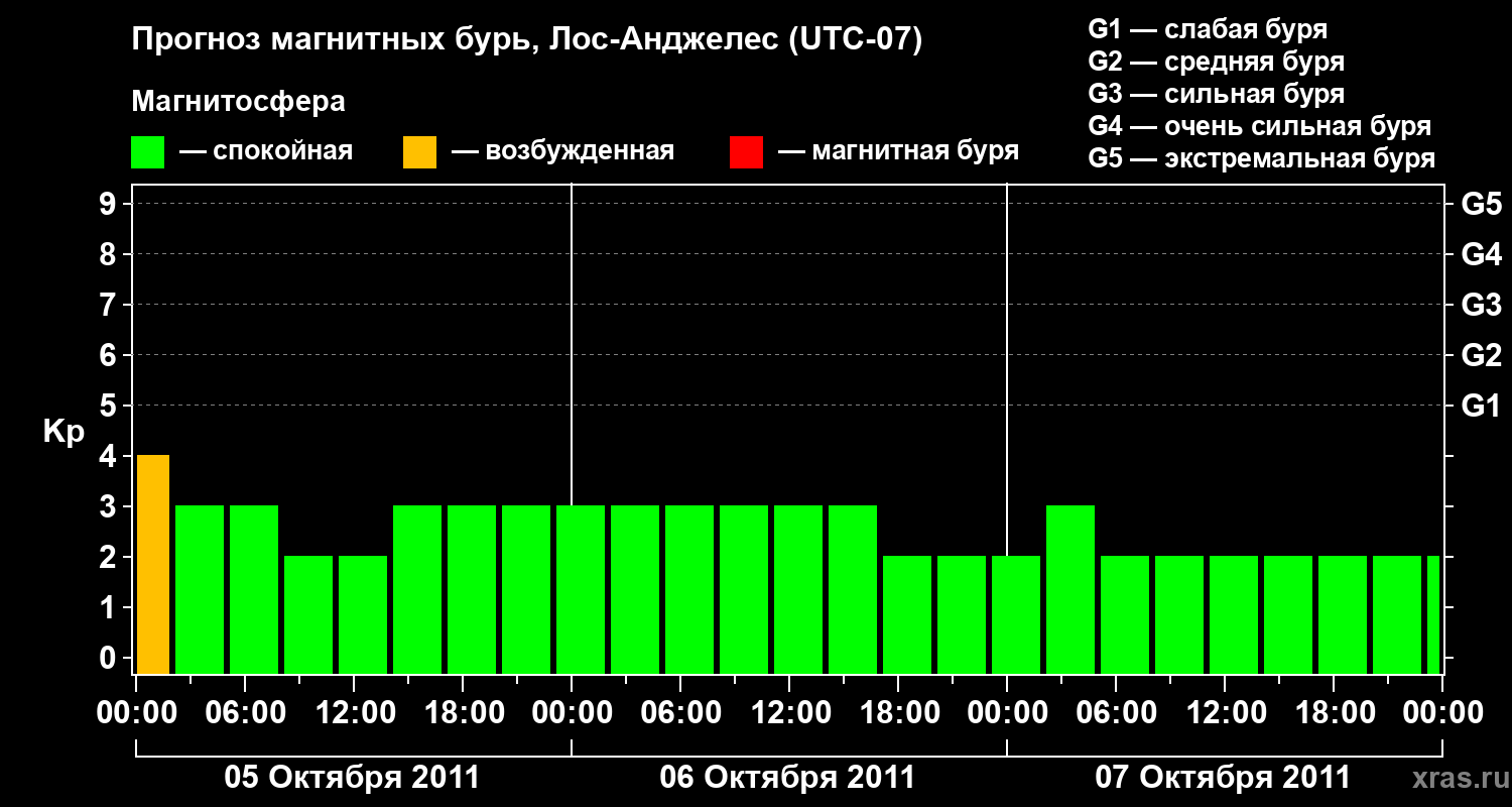 Прогноз геомагнитного индекса&nbsp;Kp
