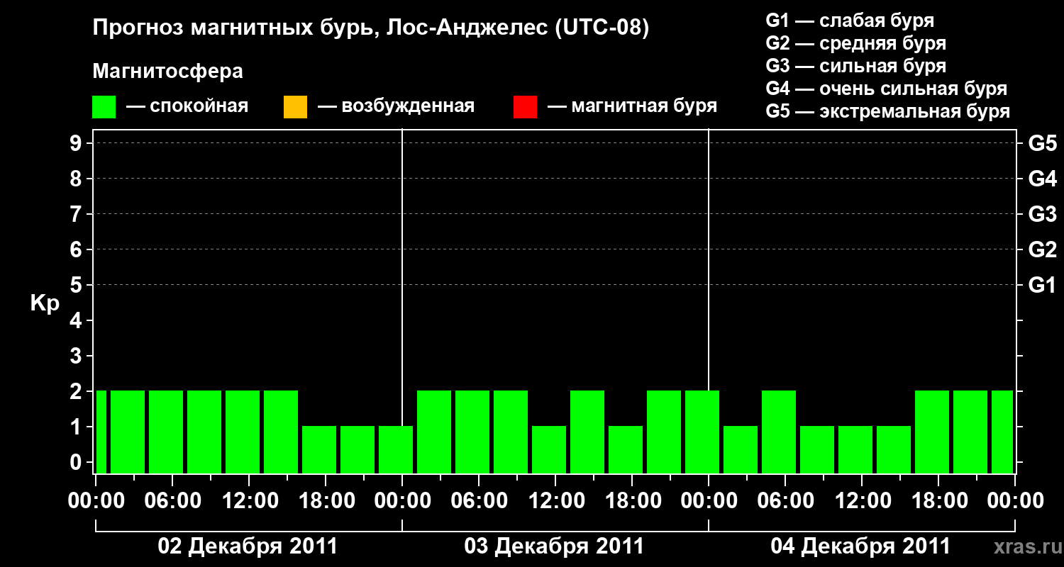 Прогноз геомагнитного индекса&nbsp;Kp
