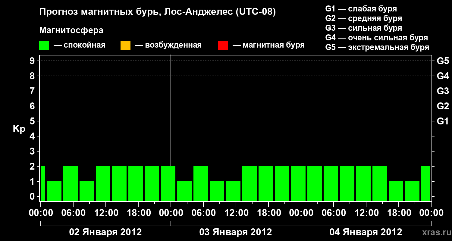 Прогноз геомагнитного индекса&nbsp;Kp