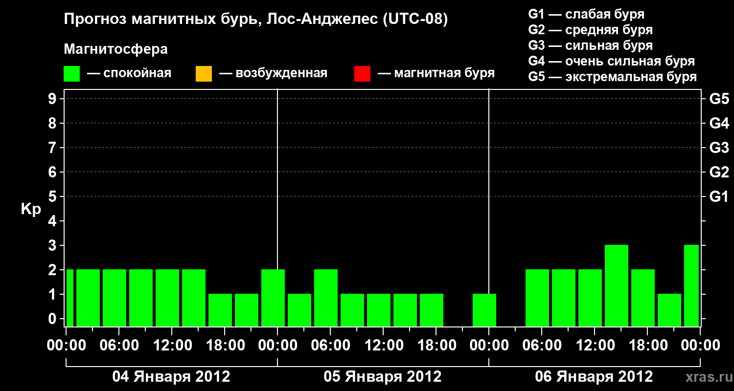 Прогноз геомагнитного индекса&nbsp;Kp
