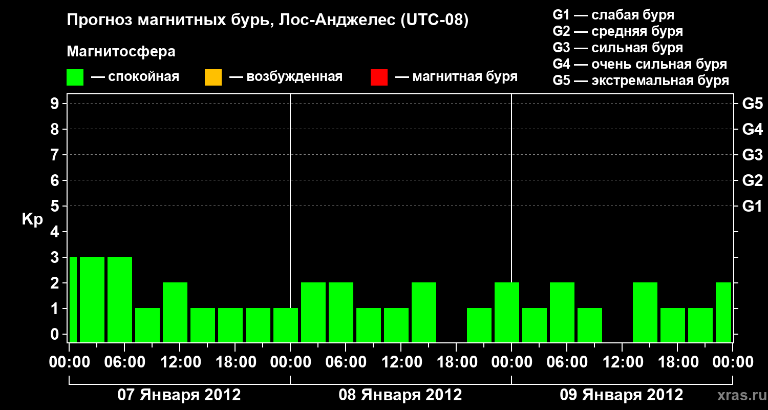 Прогноз геомагнитного индекса&nbsp;Kp
