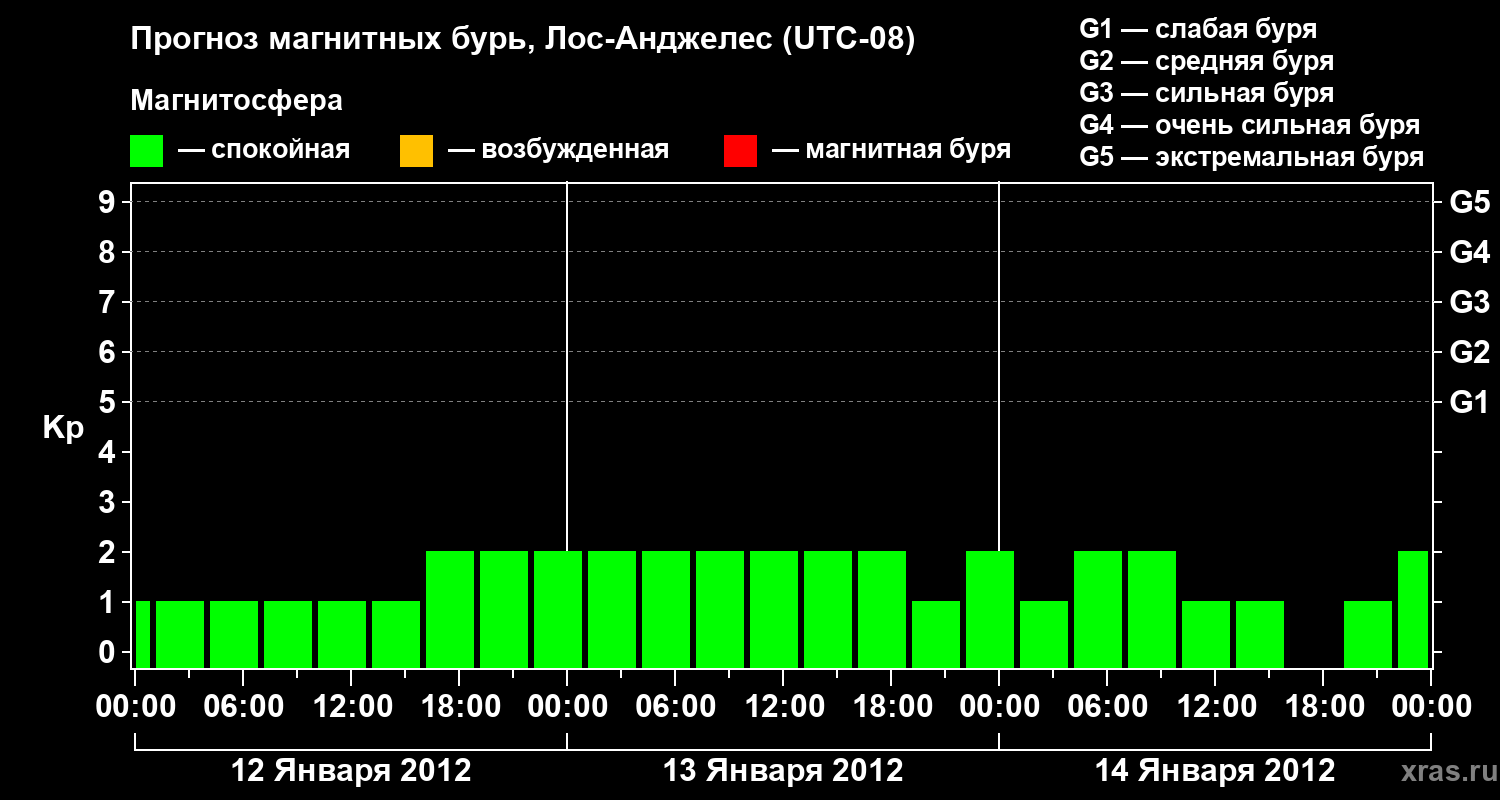 Прогноз геомагнитного индекса&nbsp;Kp