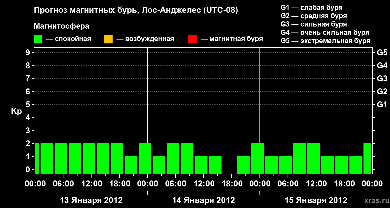 Прогноз геомагнитного индекса&nbsp;Kp