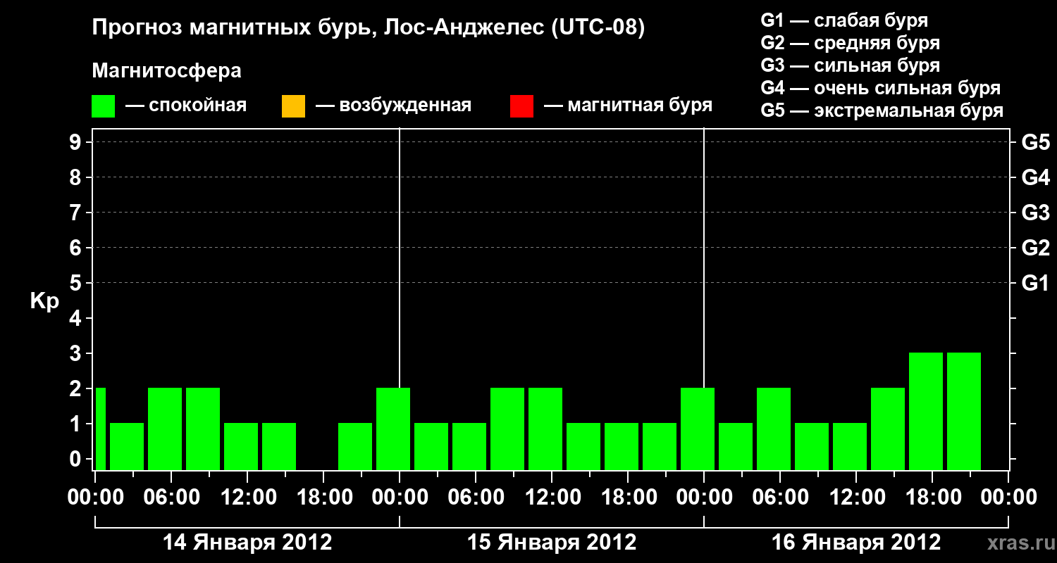 Прогноз геомагнитного индекса&nbsp;Kp