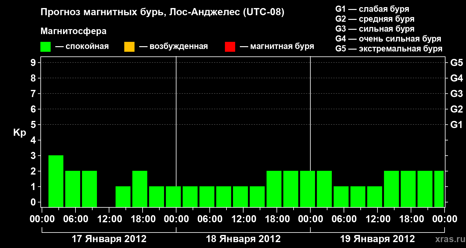 Прогноз геомагнитного индекса&nbsp;Kp