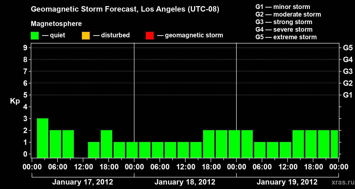 Forecast of the geomagnetic index&nbsp;Kp