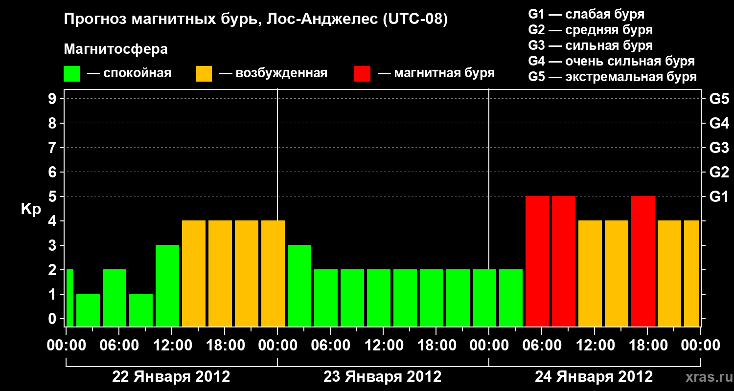 Прогноз геомагнитного индекса&nbsp;Kp