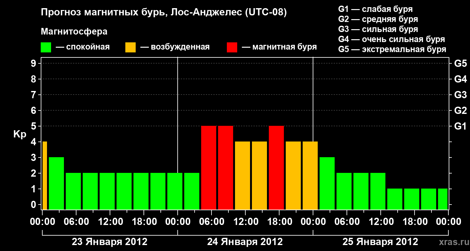 Прогноз геомагнитного индекса&nbsp;Kp