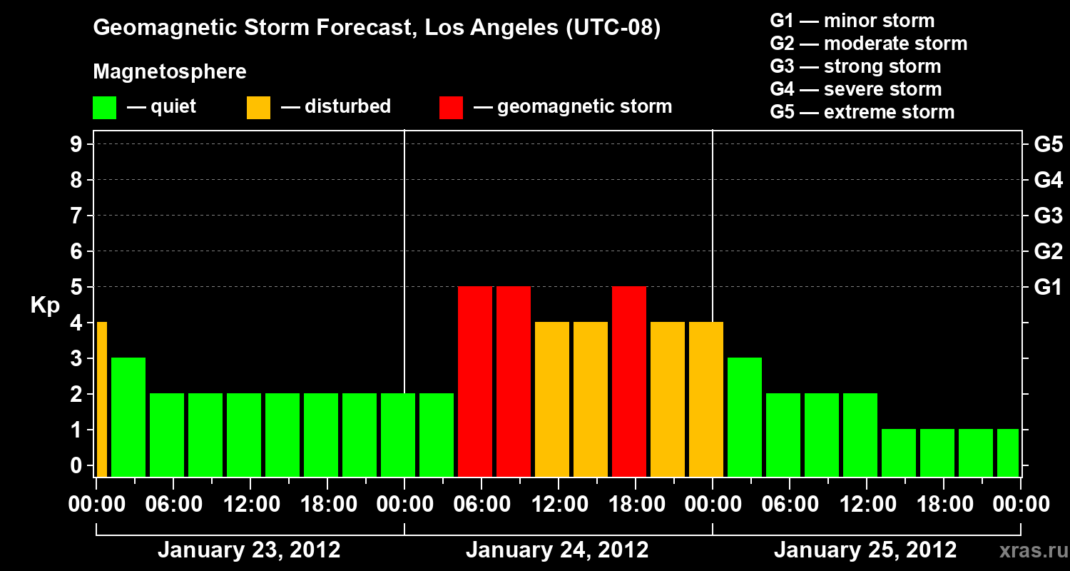 Forecast of the geomagnetic index&nbsp;Kp