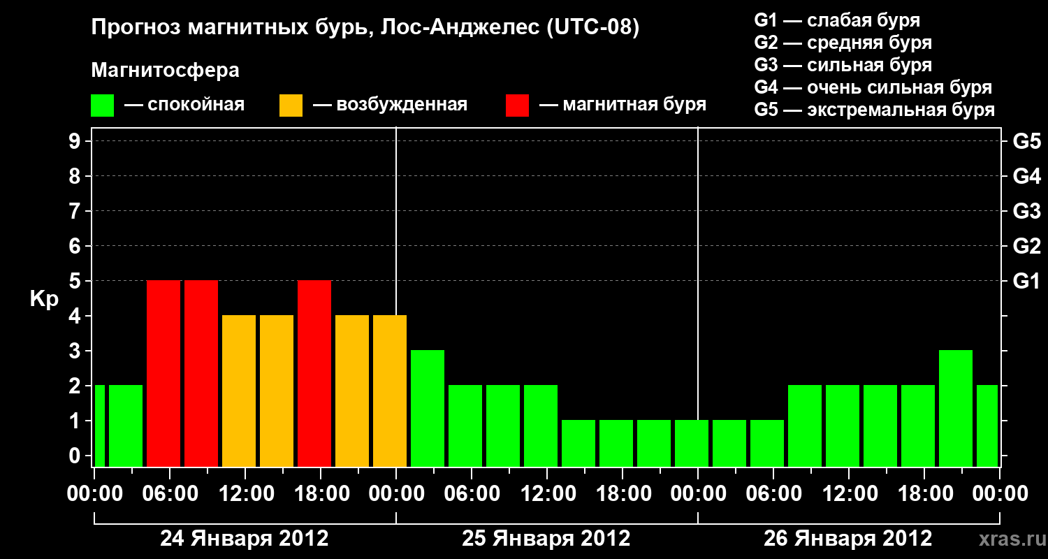 Прогноз геомагнитного индекса&nbsp;Kp