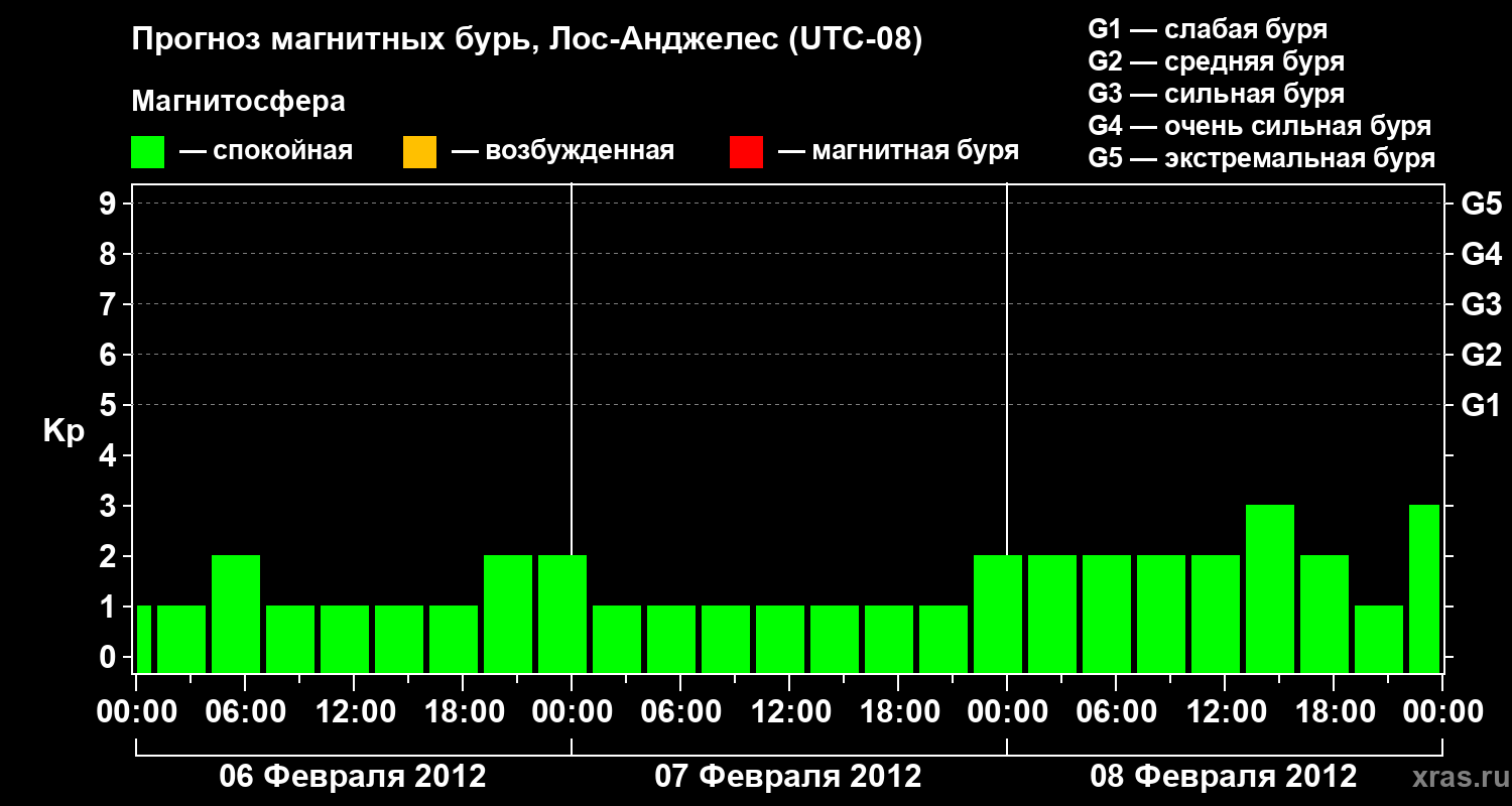 Прогноз геомагнитного индекса&nbsp;Kp