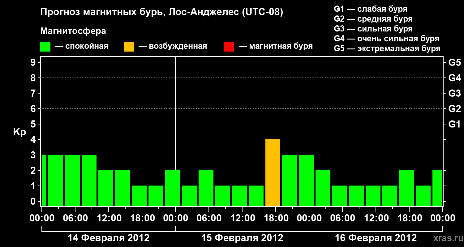 Прогноз геомагнитного индекса&nbsp;Kp