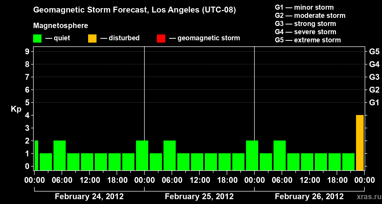 Forecast of the geomagnetic index&nbsp;Kp