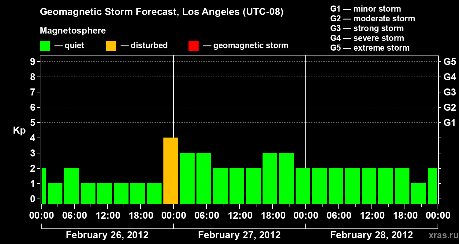 Forecast of the geomagnetic index&nbsp;Kp