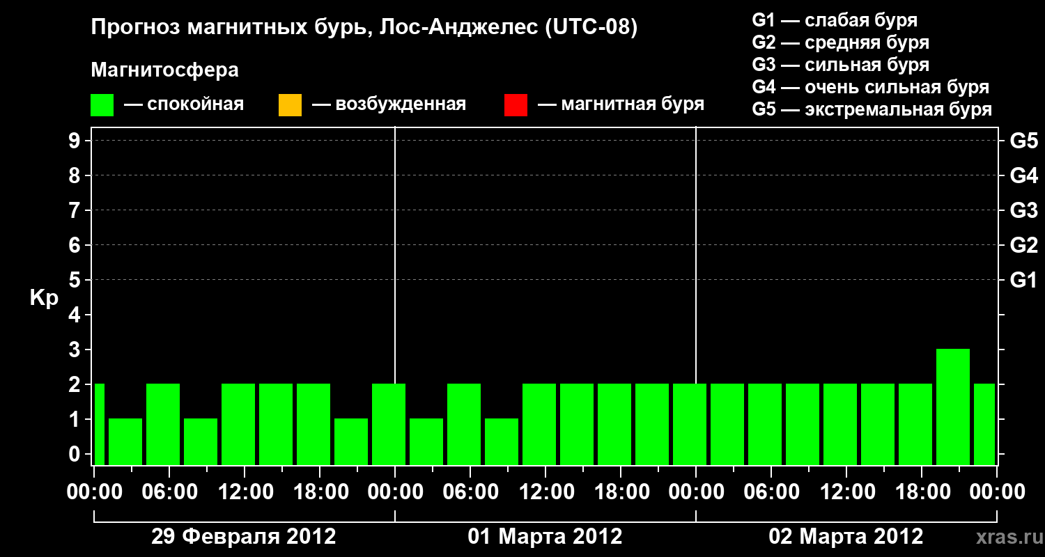 Прогноз геомагнитного индекса&nbsp;Kp