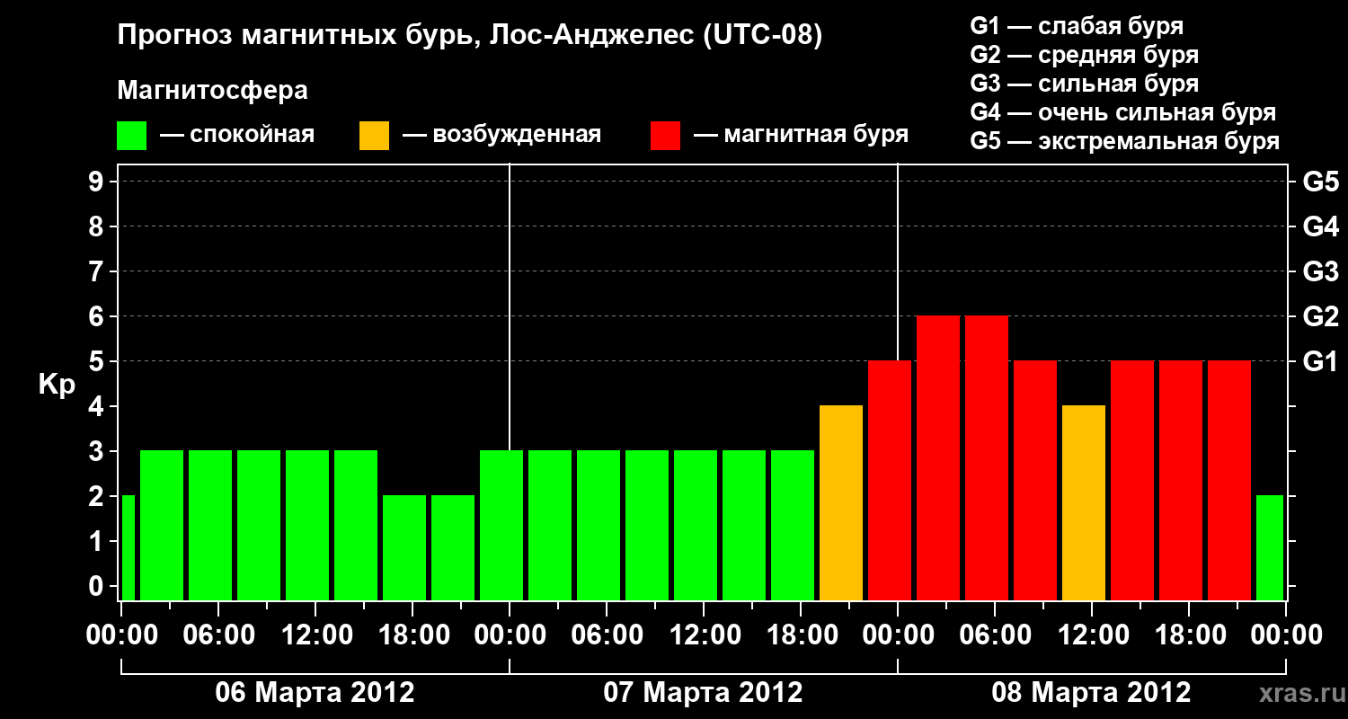 Прогноз геомагнитного индекса&nbsp;Kp