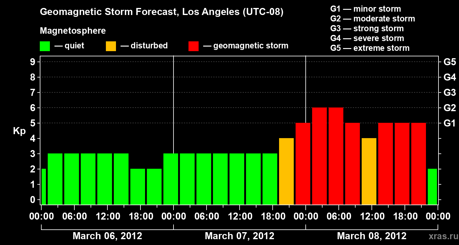 Forecast of the geomagnetic index&nbsp;Kp