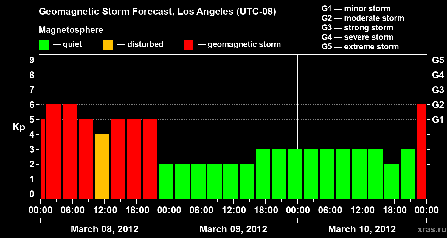 Forecast of the geomagnetic index&nbsp;Kp