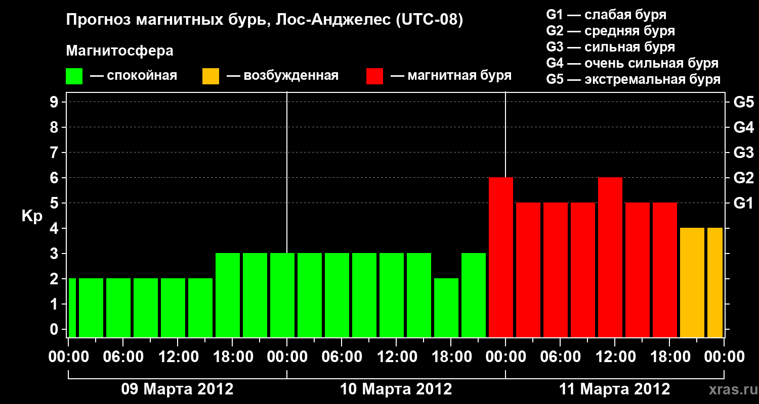 Прогноз геомагнитного индекса&nbsp;Kp