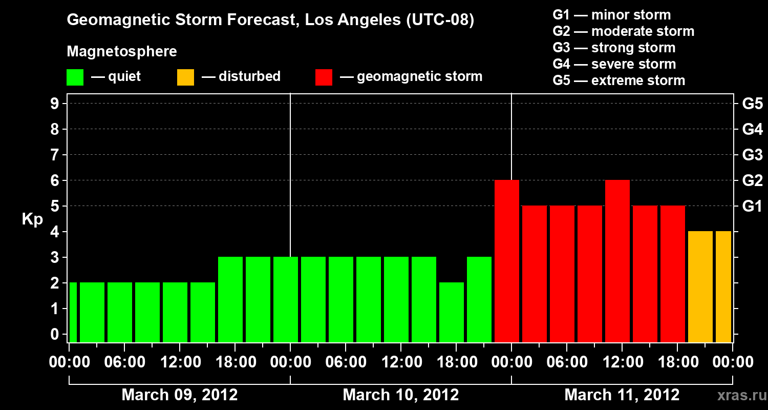 Forecast of the geomagnetic index&nbsp;Kp