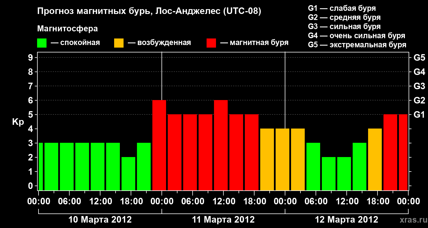 Прогноз геомагнитного индекса&nbsp;Kp