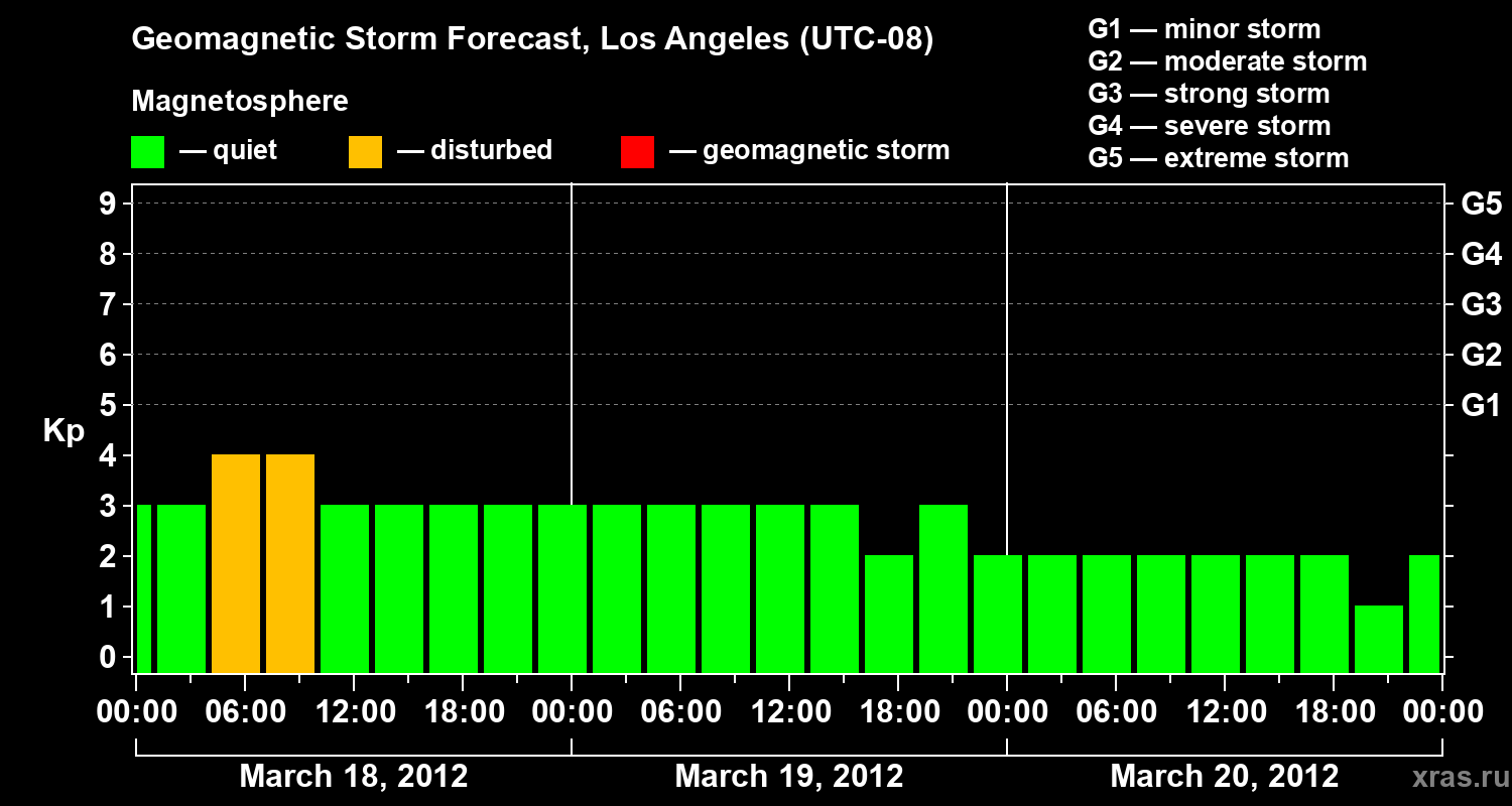 Forecast of the geomagnetic index&nbsp;Kp