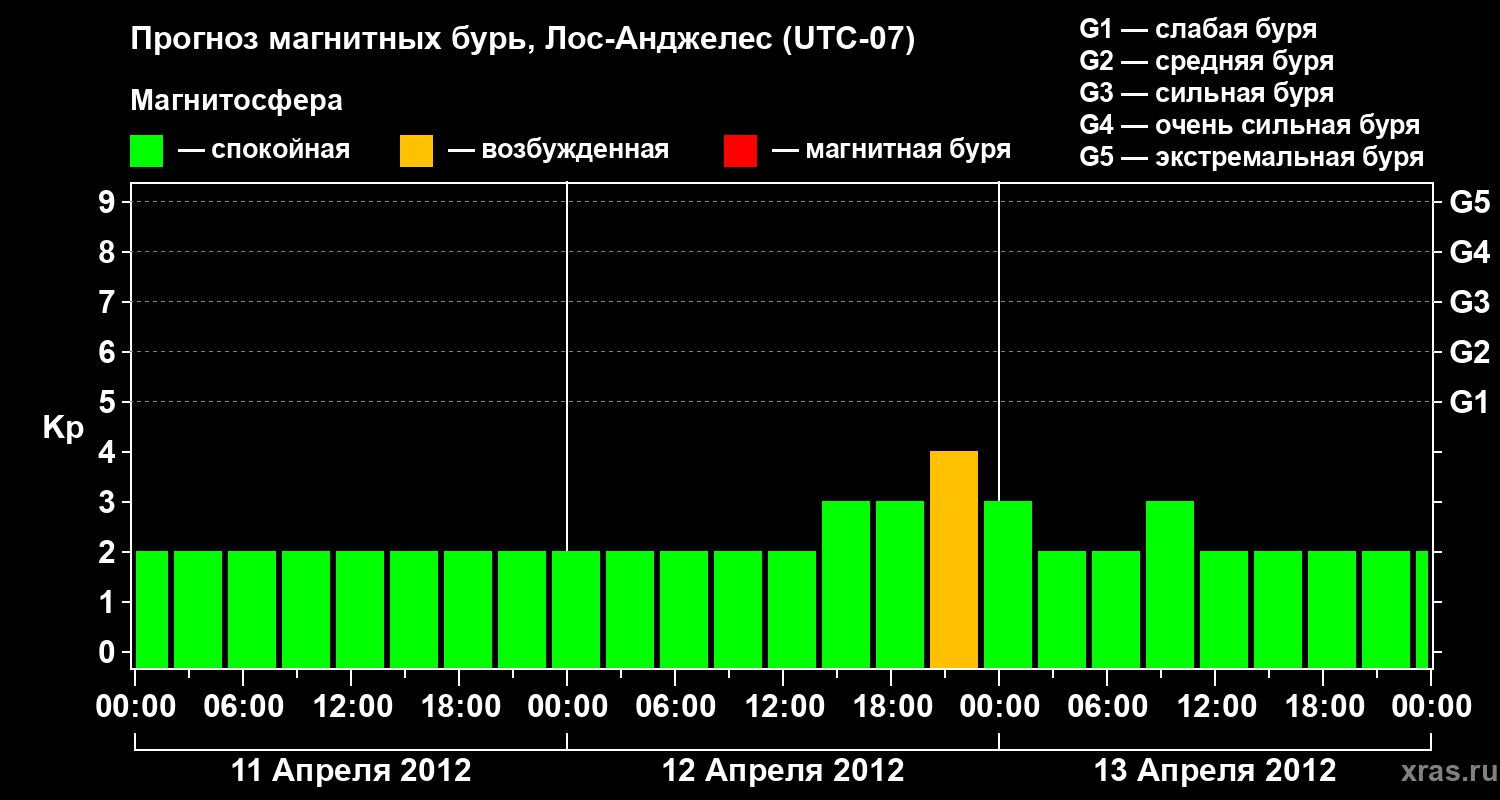 Прогноз геомагнитного индекса&nbsp;Kp