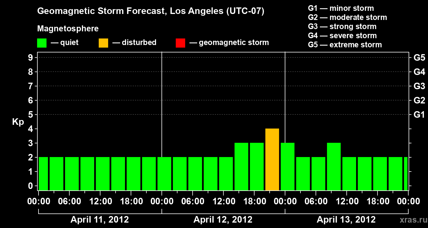 Forecast of the geomagnetic index&nbsp;Kp