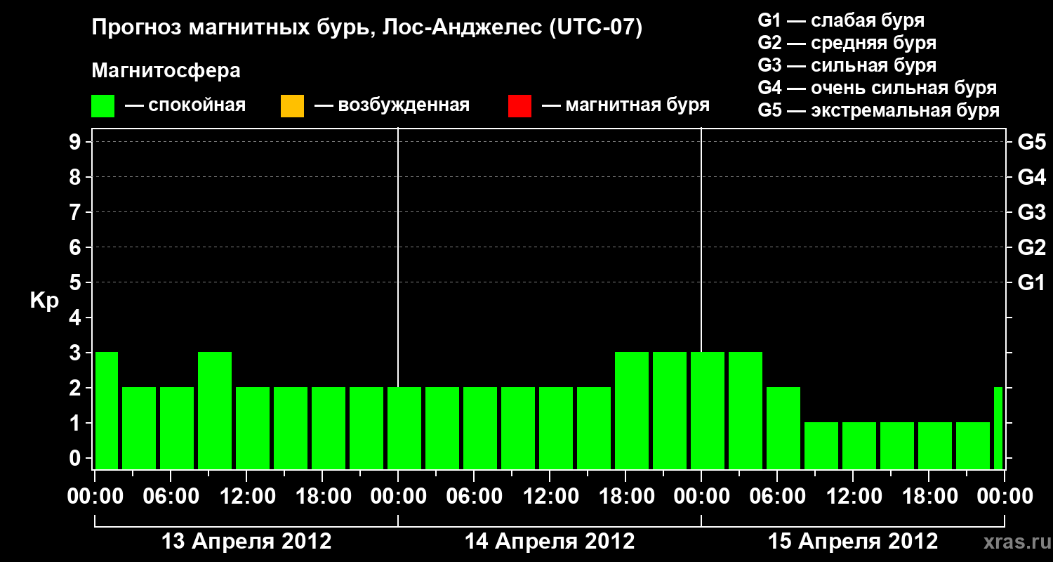 Прогноз геомагнитного индекса&nbsp;Kp