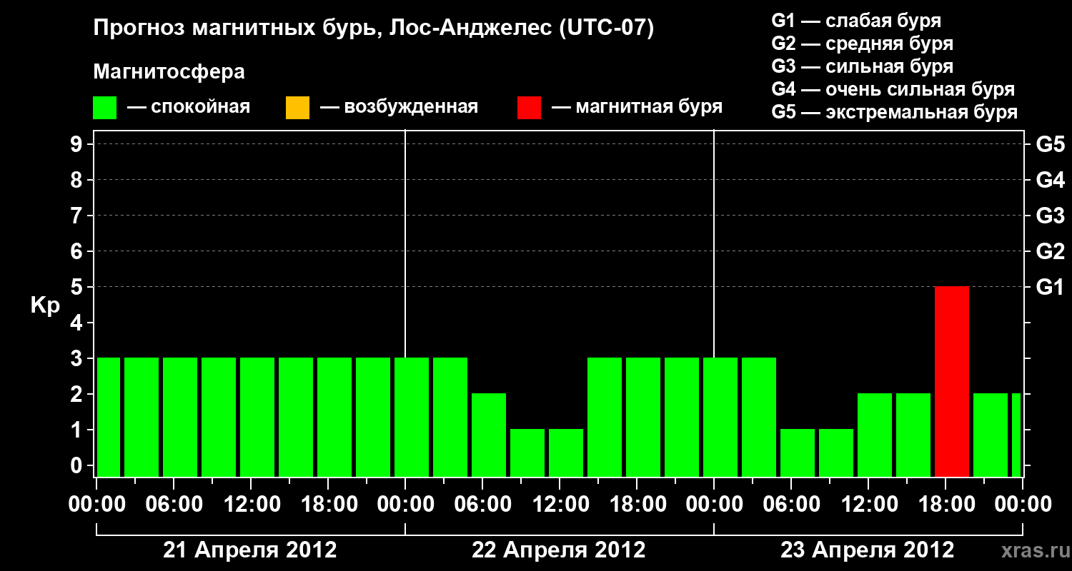 Прогноз геомагнитного индекса&nbsp;Kp