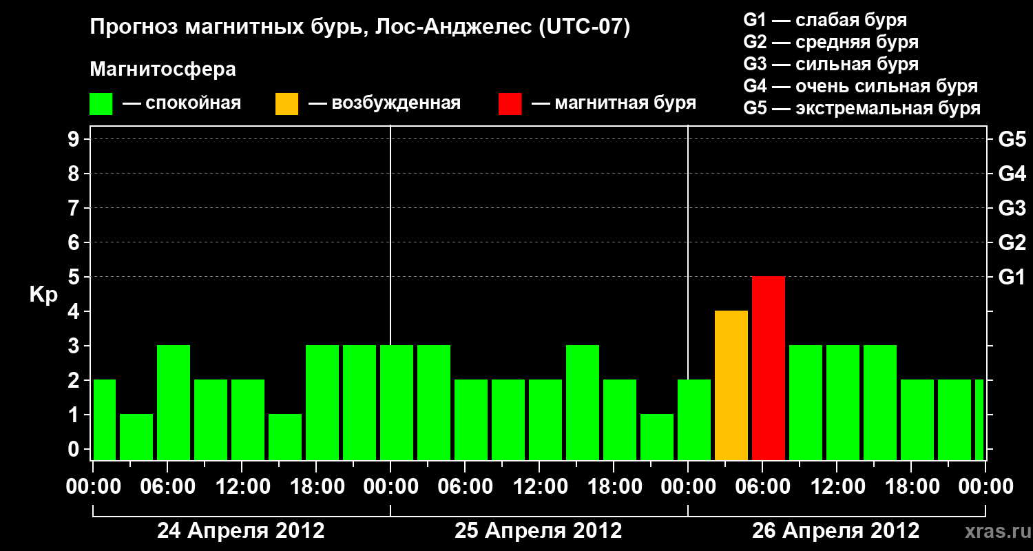 Прогноз геомагнитного индекса&nbsp;Kp