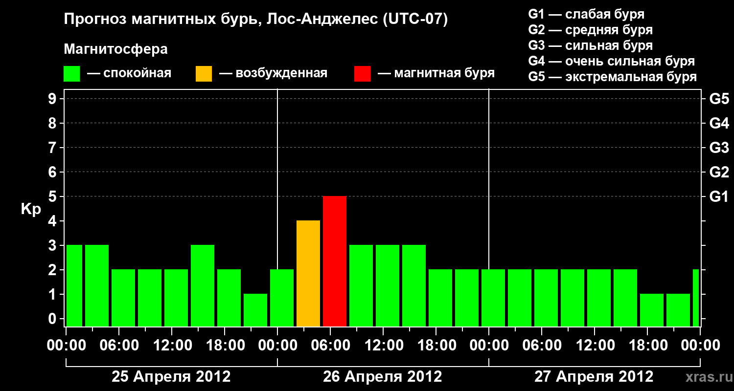 Прогноз геомагнитного индекса&nbsp;Kp