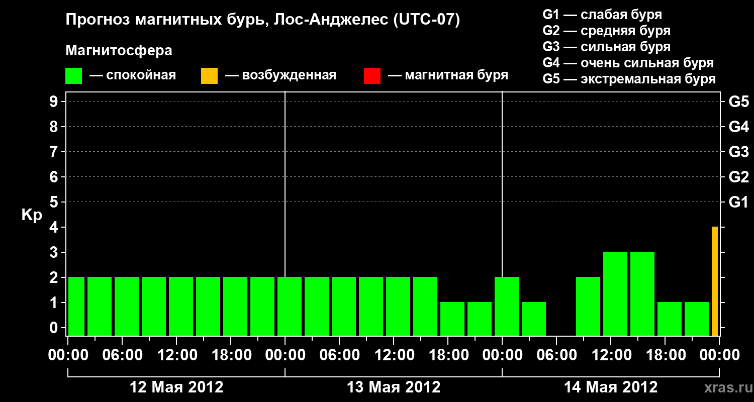 Прогноз геомагнитного индекса&nbsp;Kp