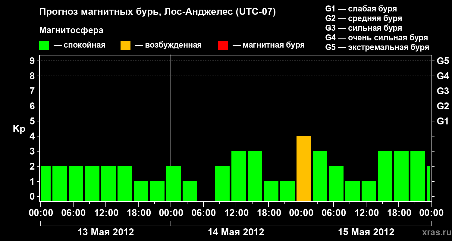 Прогноз геомагнитного индекса&nbsp;Kp