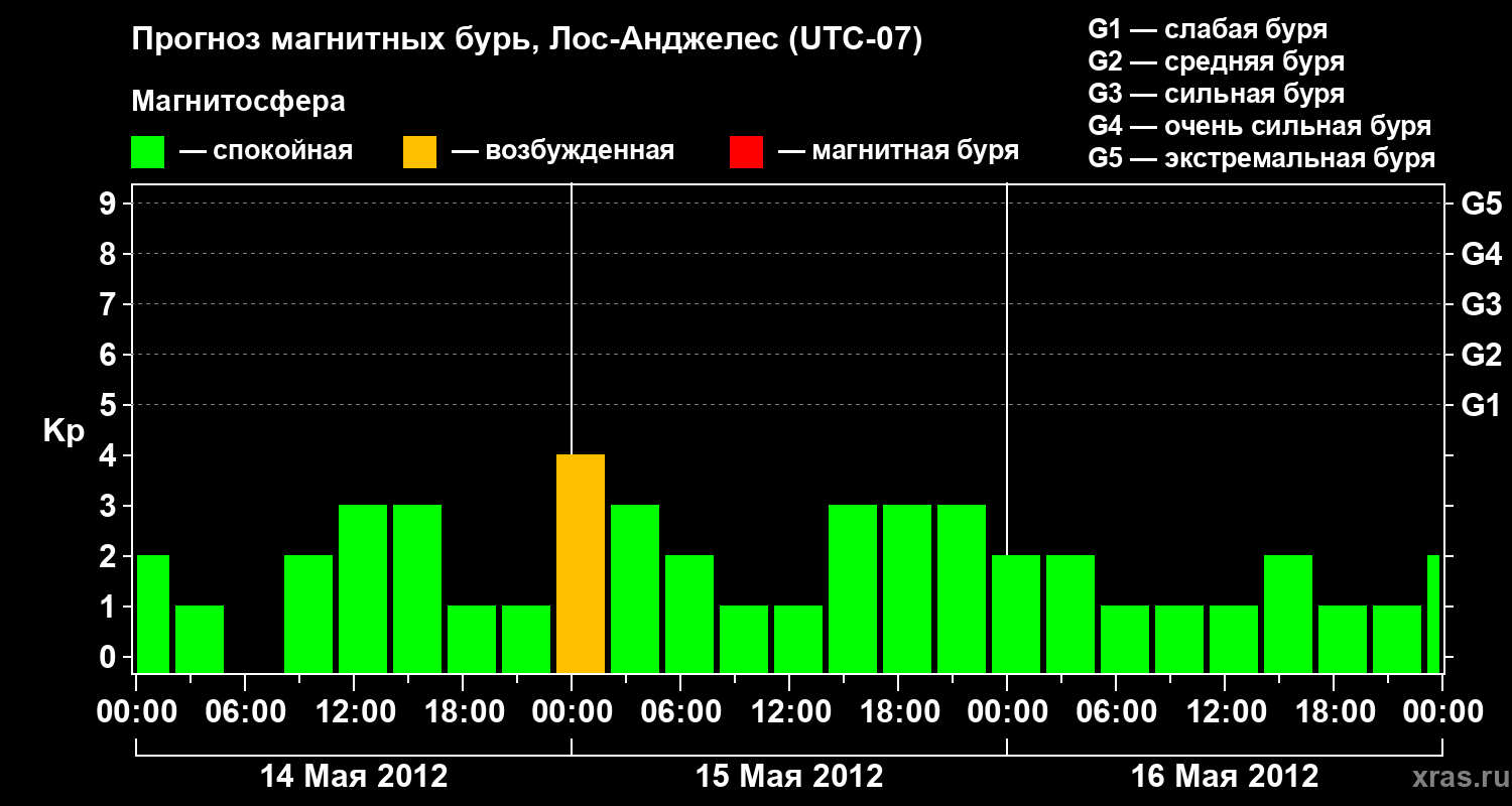Прогноз геомагнитного индекса&nbsp;Kp