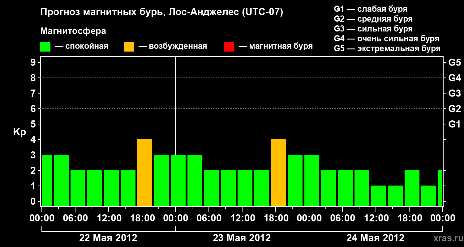 Прогноз геомагнитного индекса&nbsp;Kp