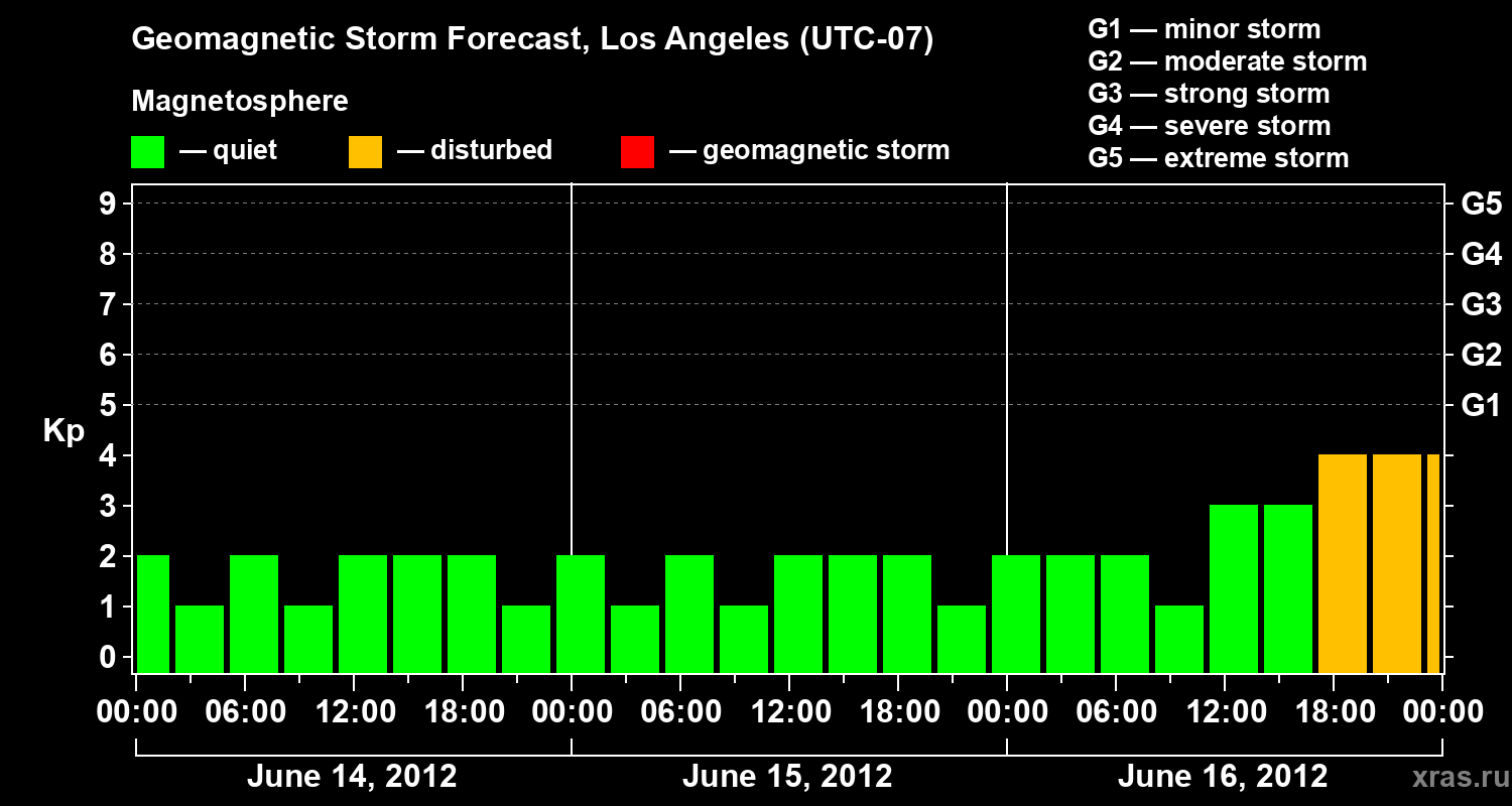 Forecast of the geomagnetic index&nbsp;Kp